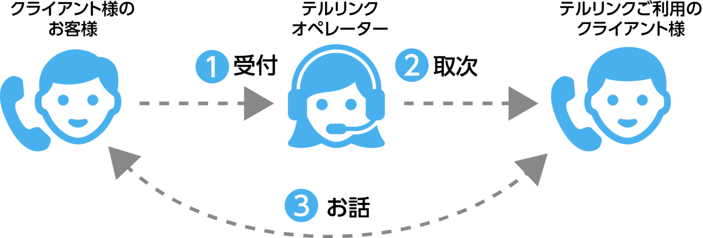 取次転送サービス図